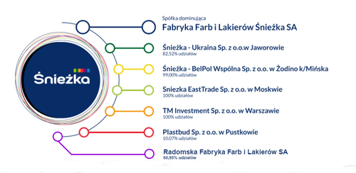 Śnieżka przejmuje pakiet większościowy w radomskiej spółce Rafil